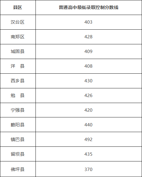 2022年陜西中考錄取分?jǐn)?shù)線是多少,陜西中考分?jǐn)?shù)線2022