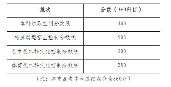 2022年上海高考分數(shù)線,上海2022各批次最低控制分數(shù)線