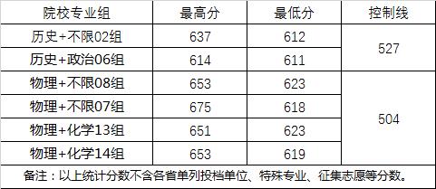 2022武漢大學錄取分數線一覽表（含2020-2021歷年）