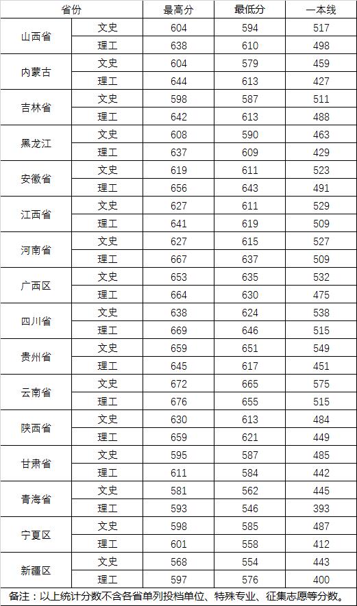 2022武漢大學錄取分數線一覽表（含2020-2021歷年）