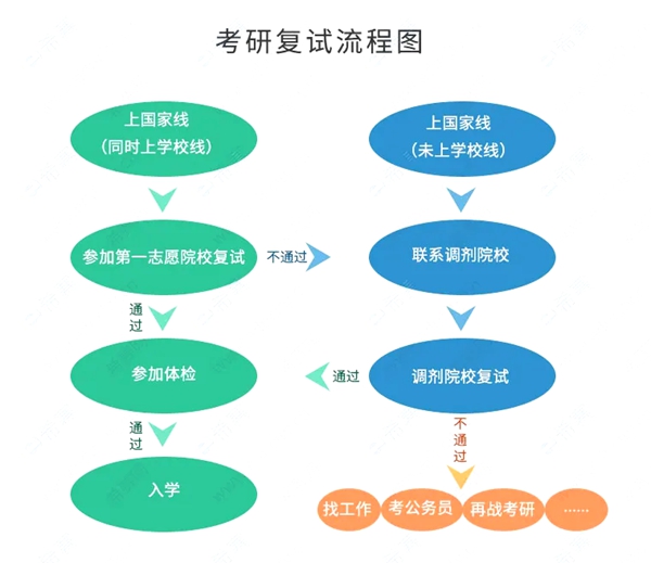 考研初試分數線和復試分數線有什么區別