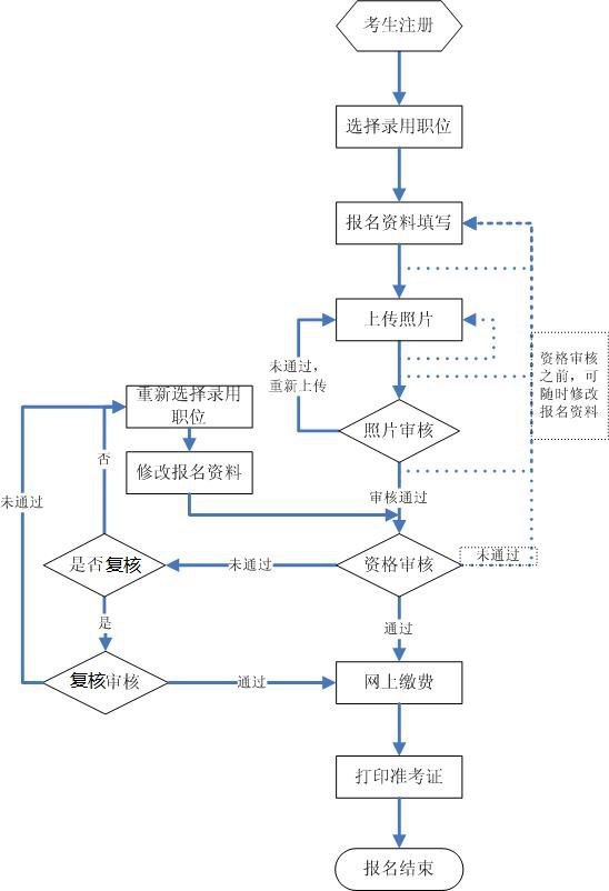 2023年各省市公務(wù)員考試報(bào)名入口官網(wǎng)匯總表