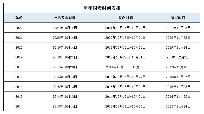 2023年國家公務員考試報名條件及時間安排一覽表