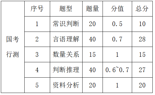 2023年國家公務員考試都考什么科目和內容