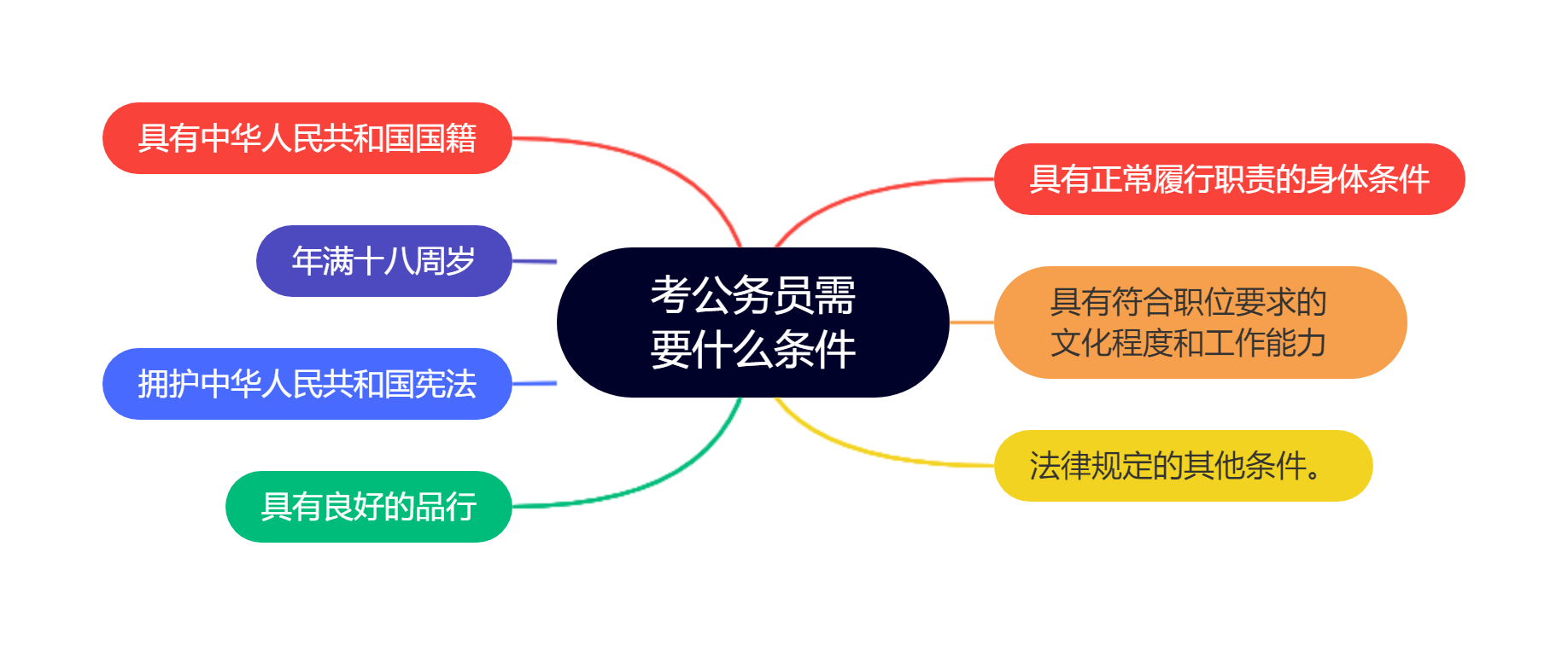 大專生可以考公務員嗎,2023年考公務員需要什么條件