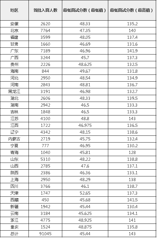 2023年北京公務員考試成績查詢官網入口