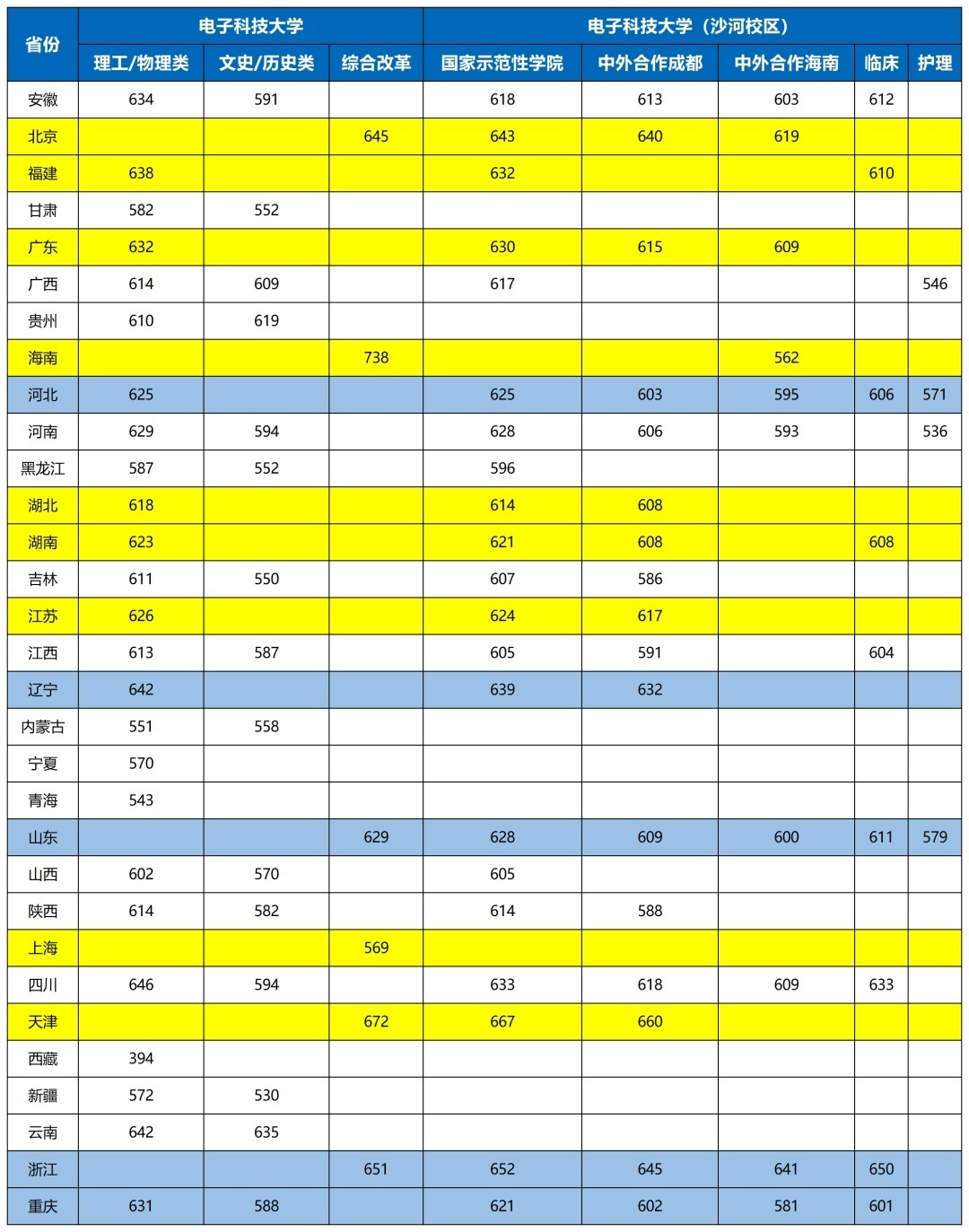 電子科技大學(xué)錄取分數(shù)線2022是多少分（含2020-2022歷年）