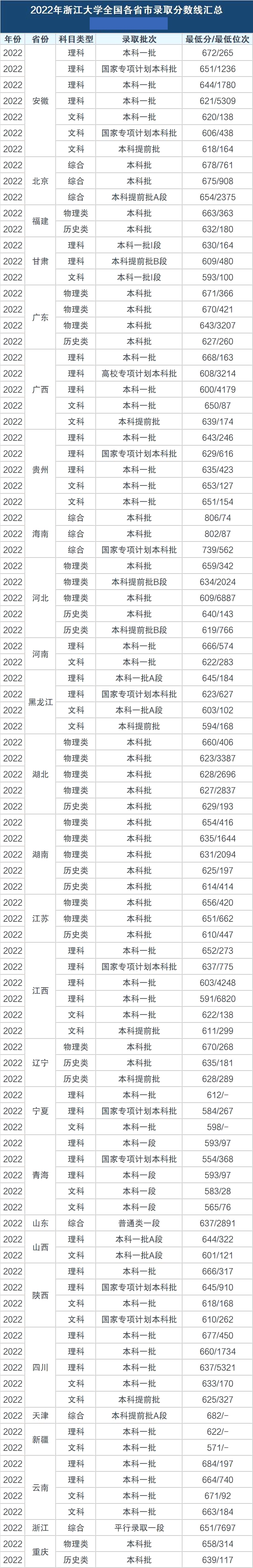 浙江大學錄取分數線2022是多少分（含2019-2022歷年分數線）