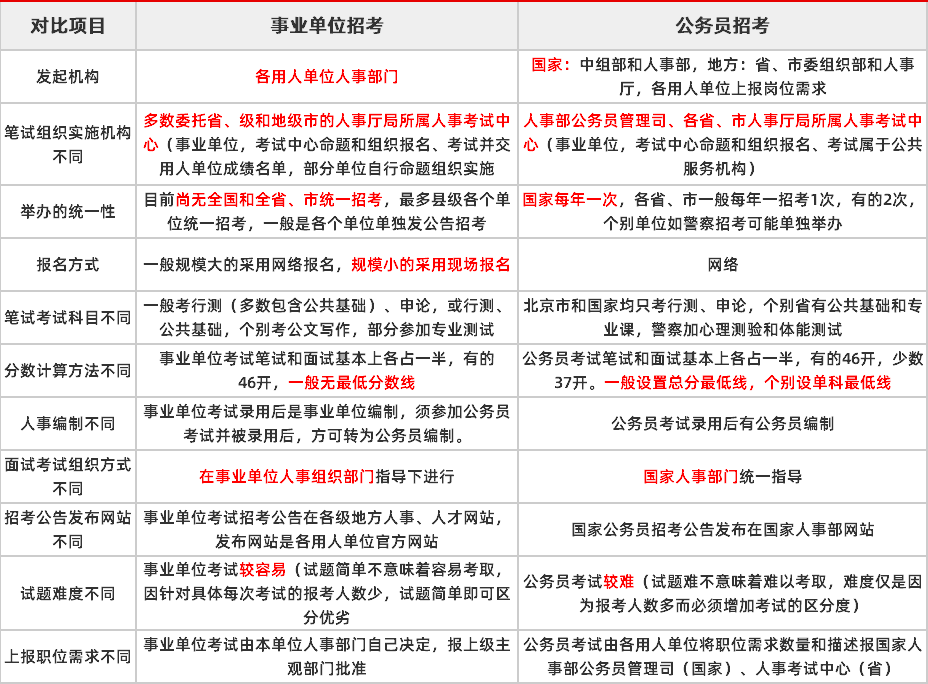 公務員和事業編制的區別是什么,哪個好考些