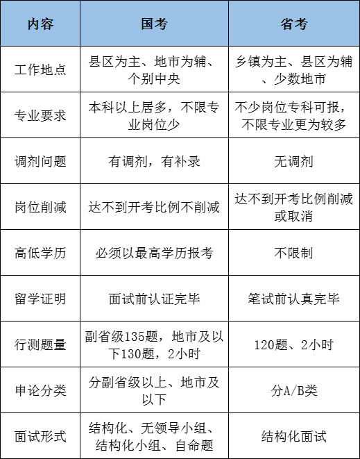 國(guó)考和省考的區(qū)別是什么,該如何選擇呢？