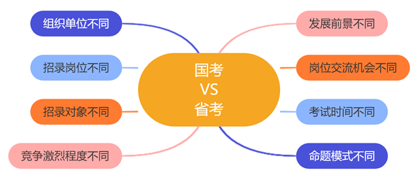 國(guó)考和省考的區(qū)別是什么,該如何選擇呢？