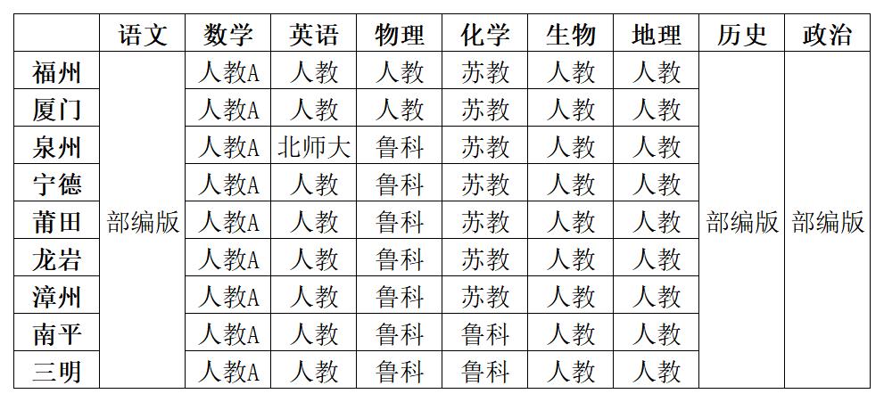 福建高中所有學科教材版本匯總表