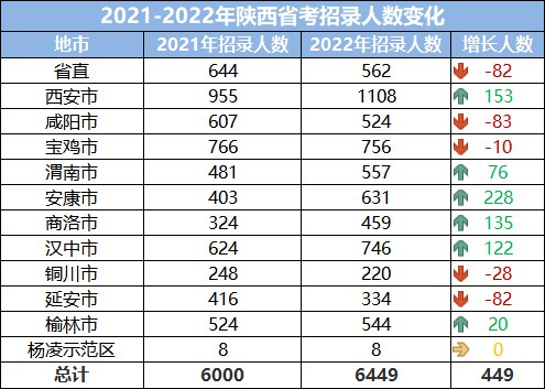 2023年陜西公務員職位招錄表,陜西公務員報考崗位表