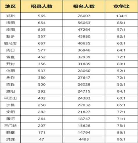 2023年河南公務員職位招錄表,河南公務員報考崗位表