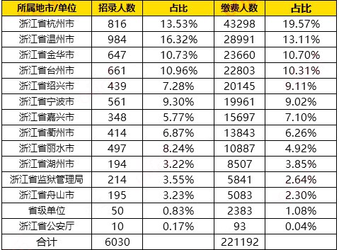 2023年浙江公務(wù)員職位招錄表,浙江公務(wù)員報考崗位表