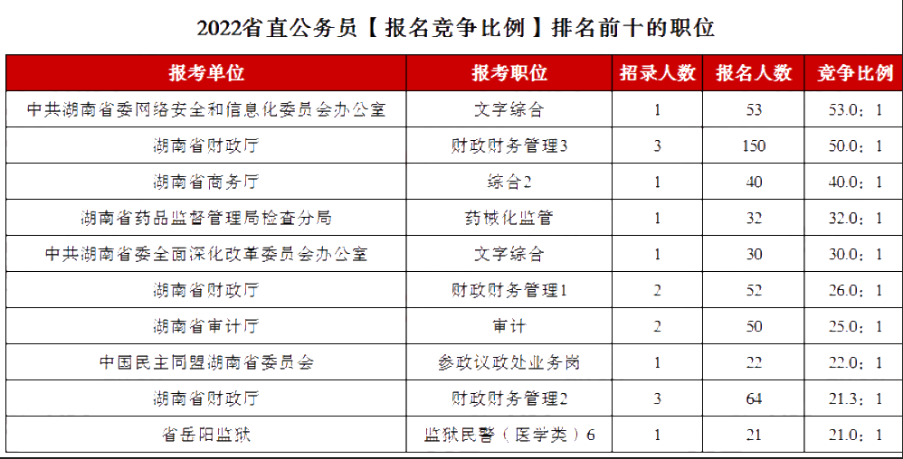 2023年湖南公務員職位招錄表,湖南公務員報考崗位表