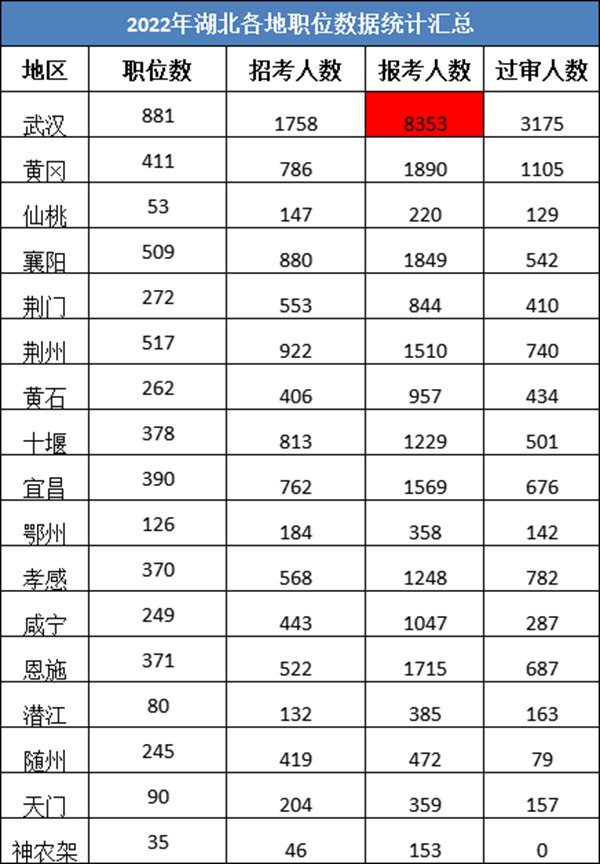 2023年湖北公務員職位招錄表,湖北公務員報考崗位表