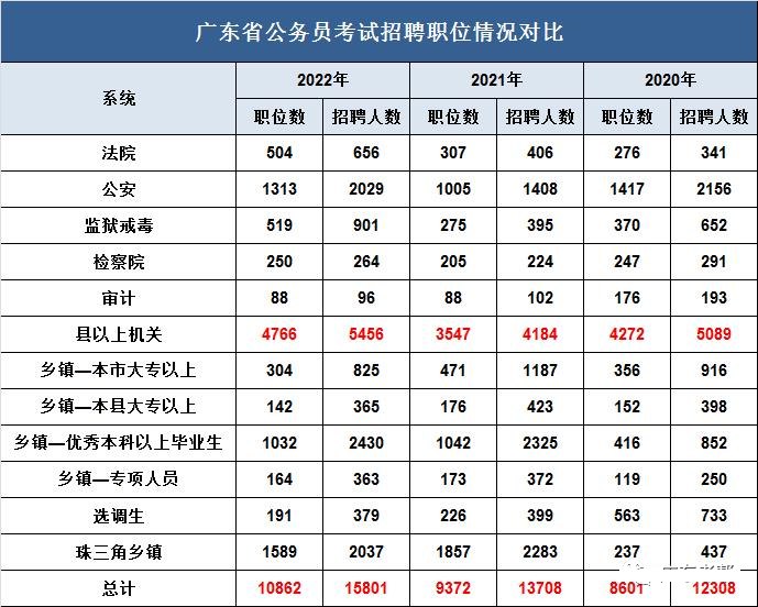 2023年廣東公務員職位招錄表,廣東公務員報考崗位表