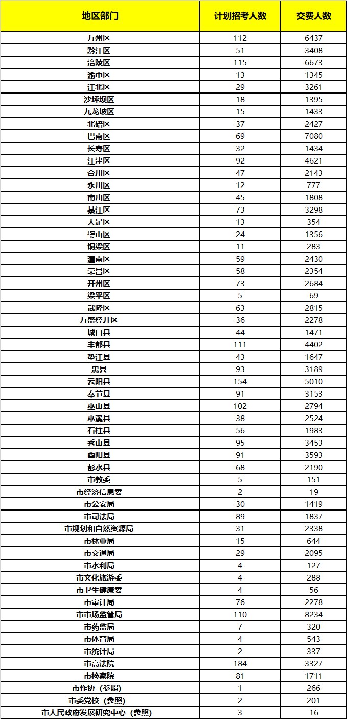 2023年重慶公務員職位招錄表,重慶公務員報考崗位表