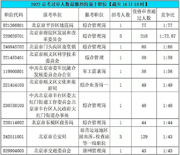 2023年北京公務員職位招錄表,北京公務員報考崗位表