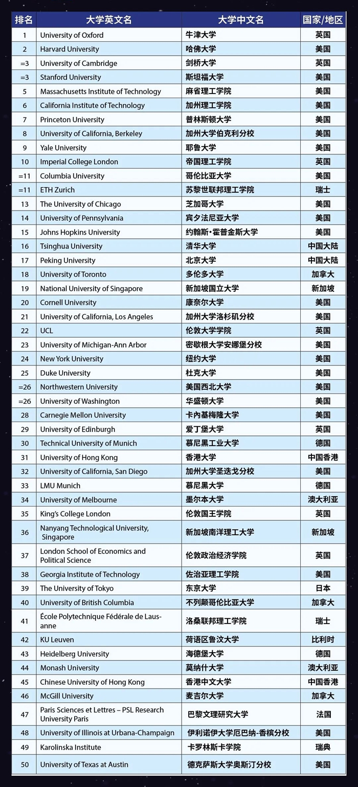 2023年泰晤士世界大學(xué)排名前100名,中國入圍高校完整版！