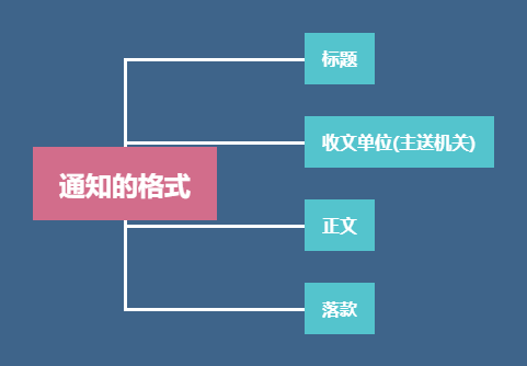 通知怎么寫,通知的格式及范文模板