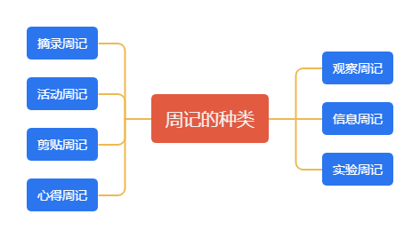 周記怎么寫,周記格式及范文模板