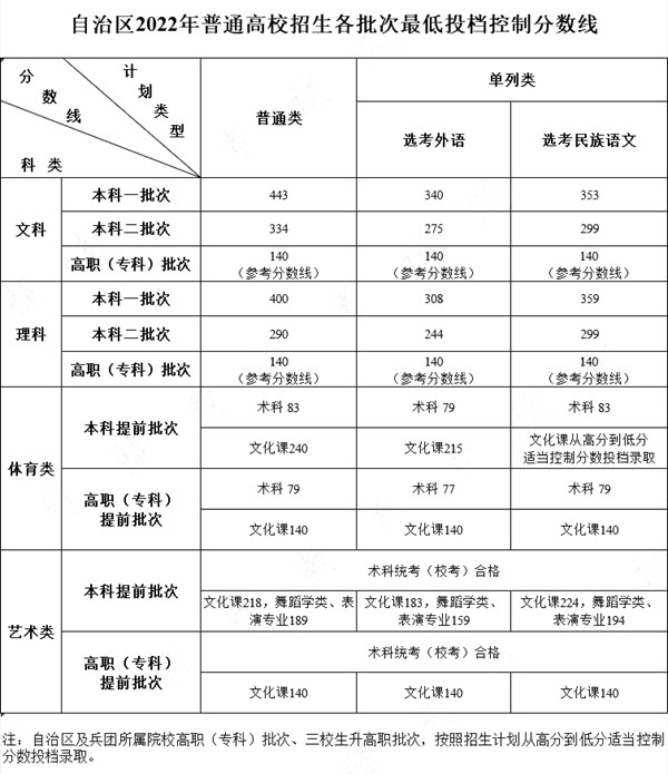 2022年新疆高考分數線