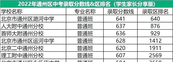 2022年北京通州區(qū)中考分數(shù)線