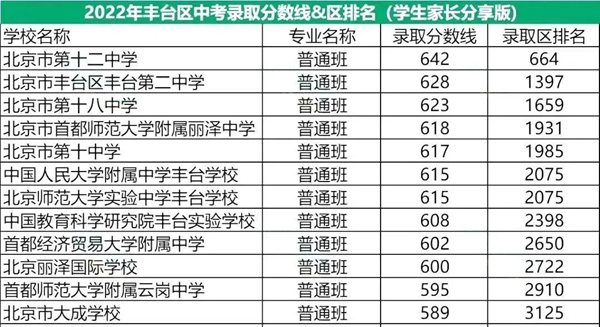 2022年北京豐臺區(qū)中考分數(shù)線