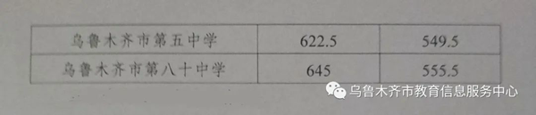 2022年新疆中考分數線