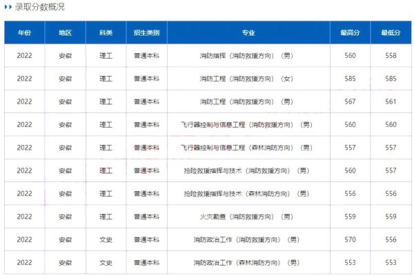 中國消防救援學院錄取分數線2022是多少分（含2020-2022歷年）