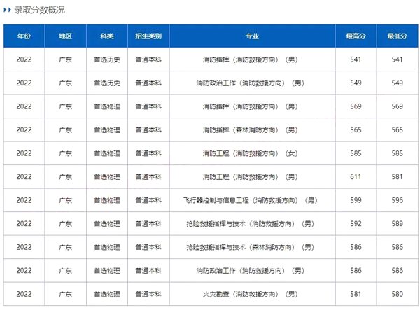 中國消防救援學院錄取分數線2022是多少分（含2020-2022歷年）