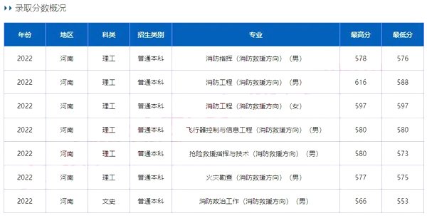 中國消防救援學院錄取分數線2022是多少分（含2020-2022歷年）