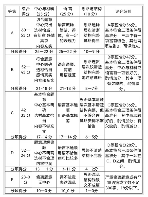 新疆中考作文滿分多少分,新疆中考作文評分標準及評分細則