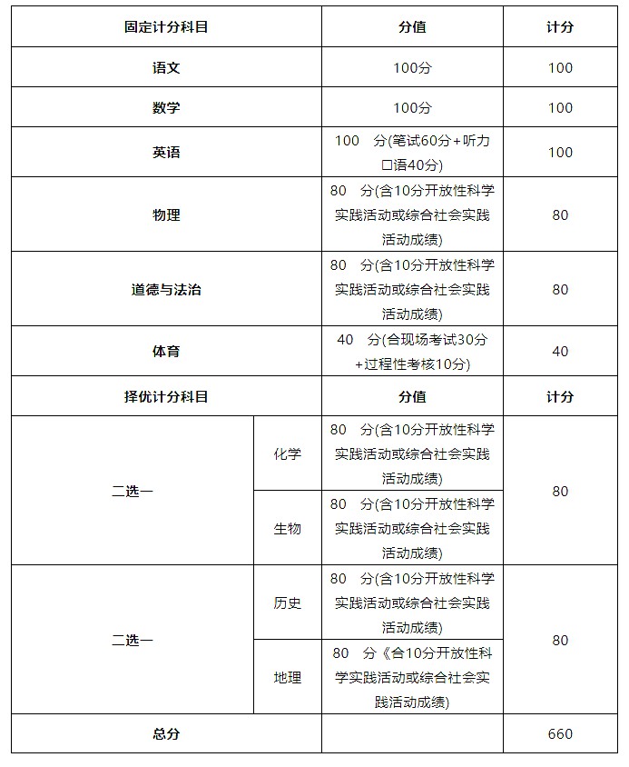 2023年北京市中考總分多少,北京市中考科目及各科分數