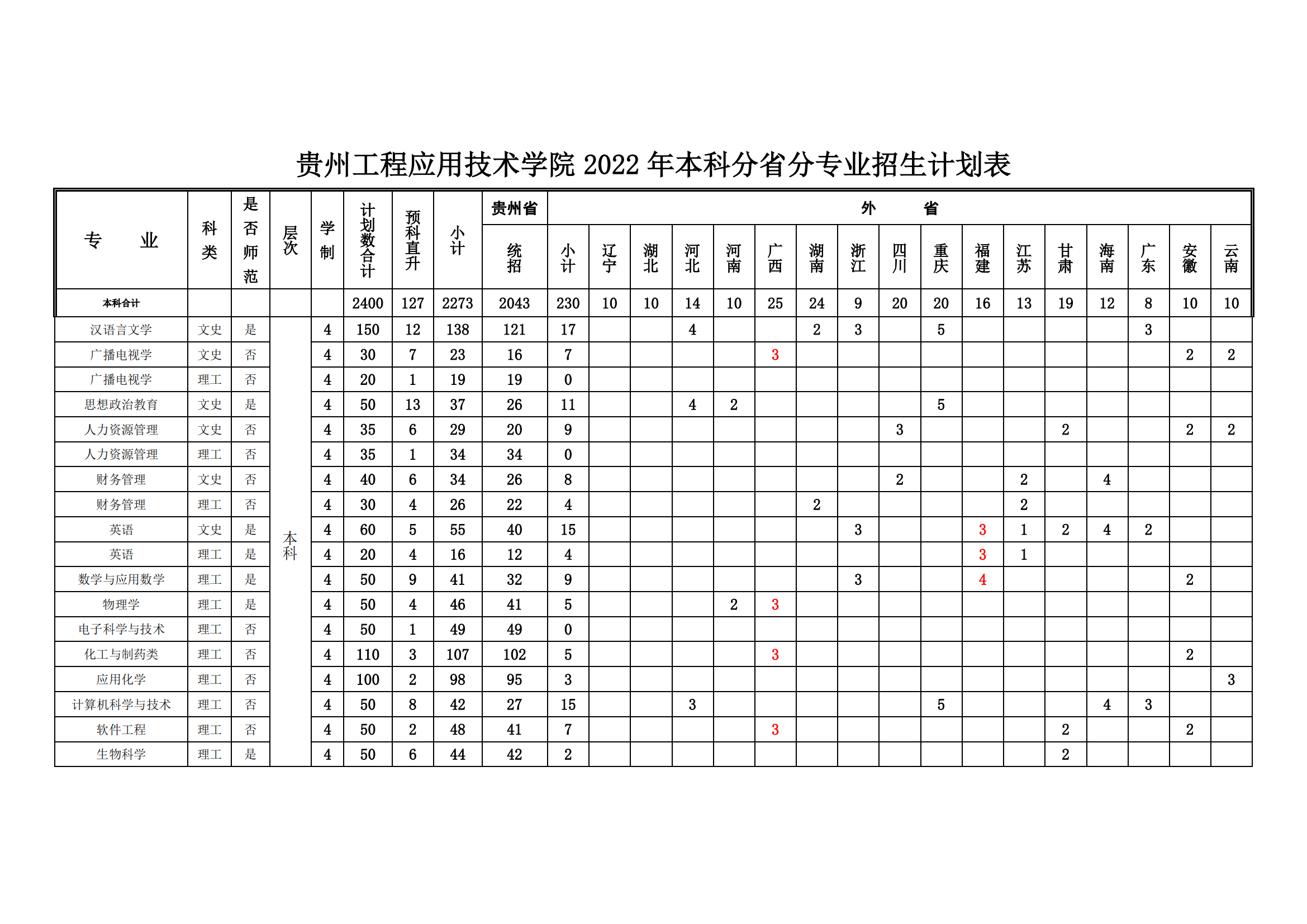 2023年貴州工程應用技術學院各省招生計劃及各專業招生人數是多少