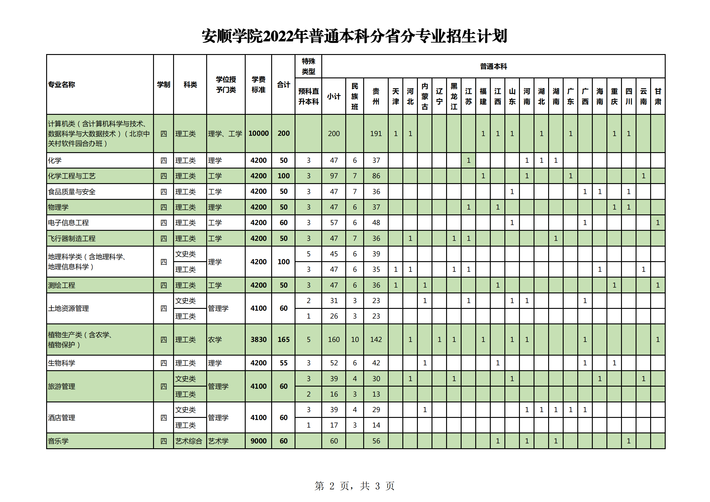 2023年安順學院各省招生計劃及各專業招生人數是多少