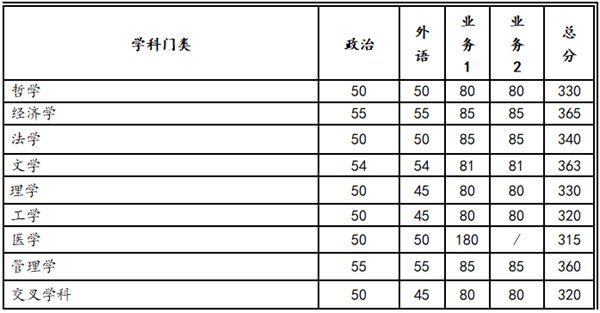 2023年西安交通大學(xué)研究生分?jǐn)?shù)線,西安交通大學(xué)考研分?jǐn)?shù)線（含2022-2023年）