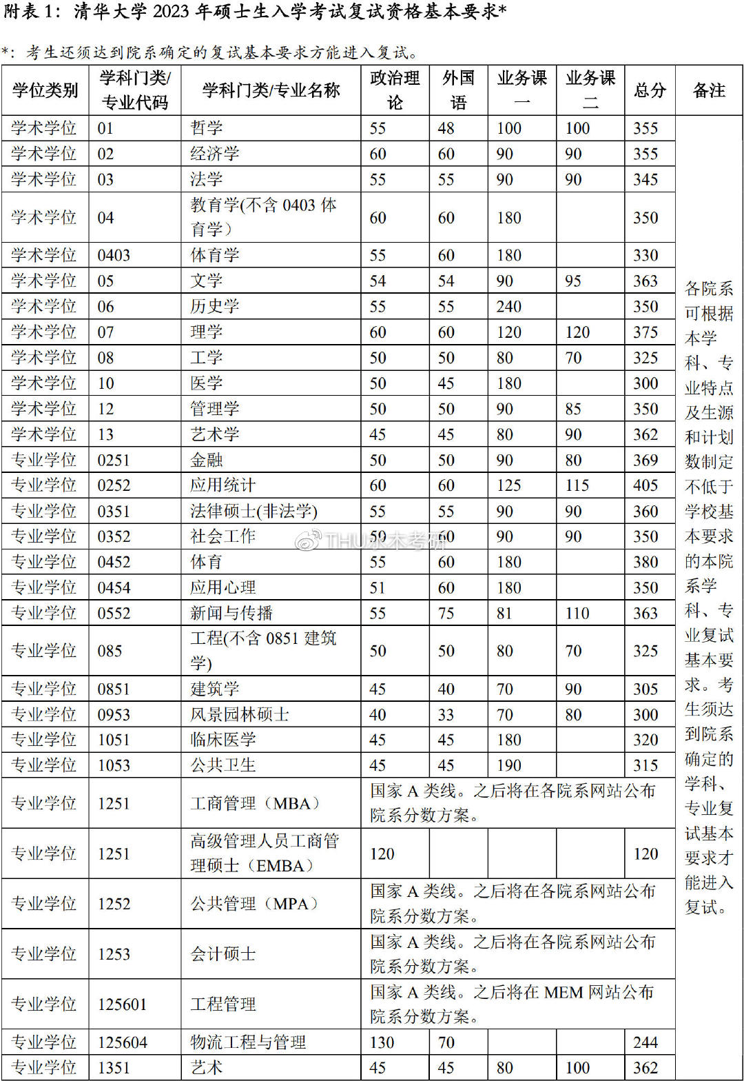 2023年清華大學研究生分數線,清華大學考研分數線（含2022-2023年）