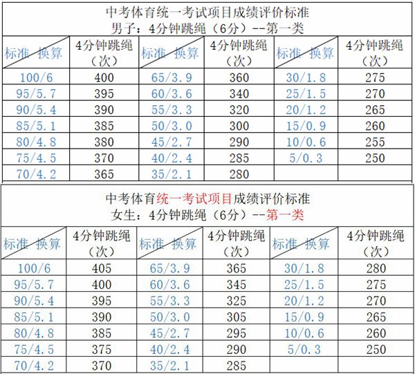 體育中考跳繩評分標準,中考體育跳繩多少個滿分