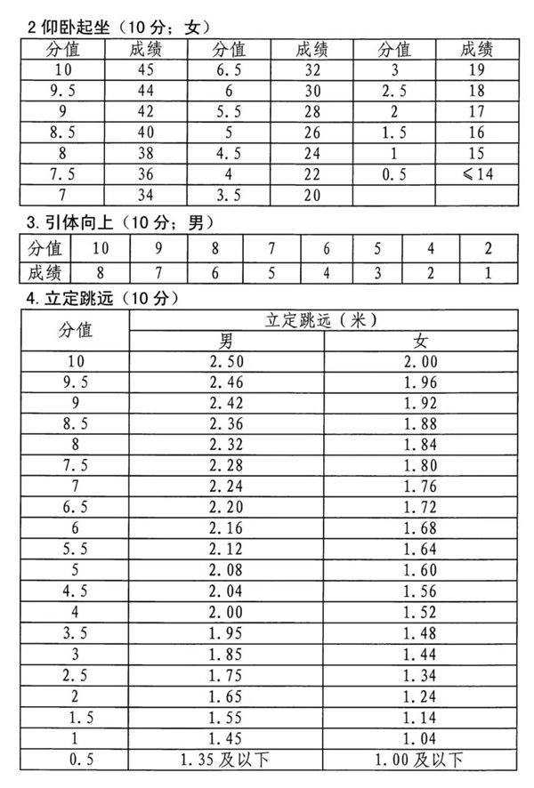 體育中考引體向上評分標準,中考體育引體向上多少個滿分