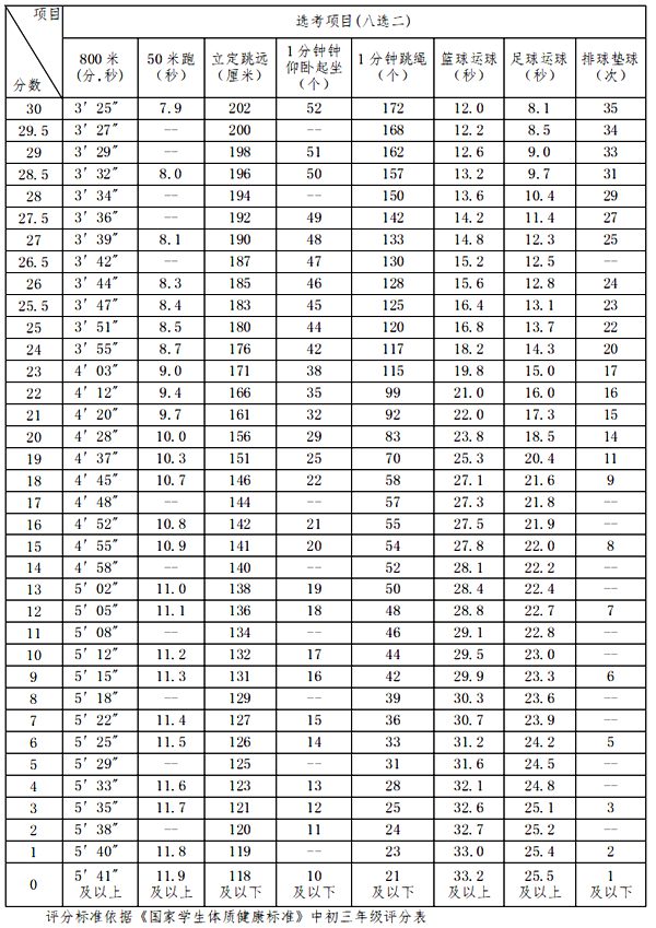 體育中考50米跑評分標準,中考50米跑多少秒滿分