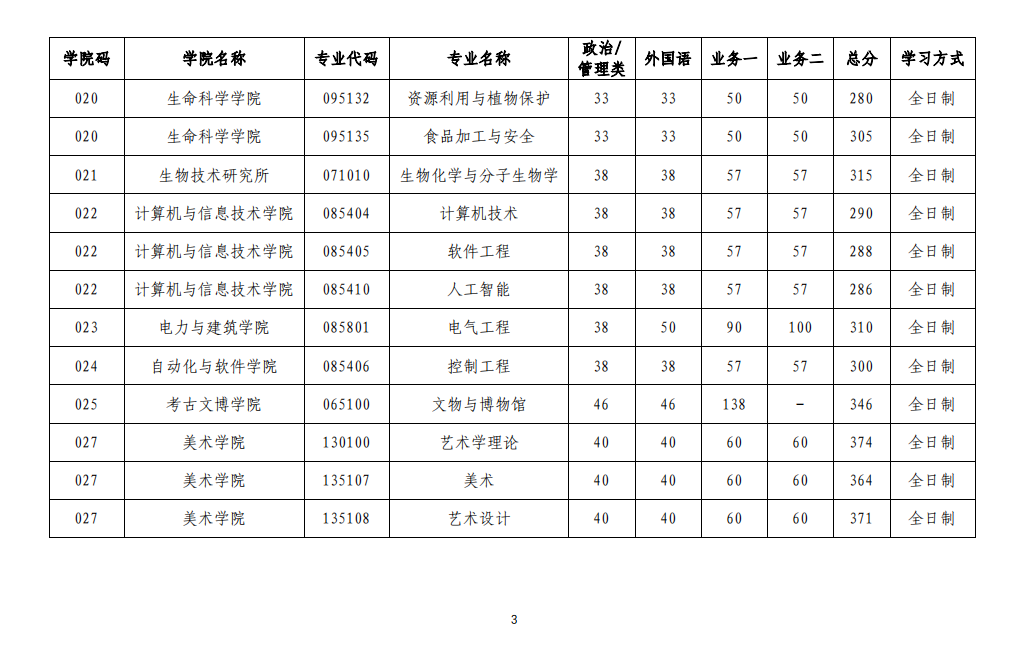 2023年山西大學研究生分數線,山西大學考研分數線（含2022-2023年）