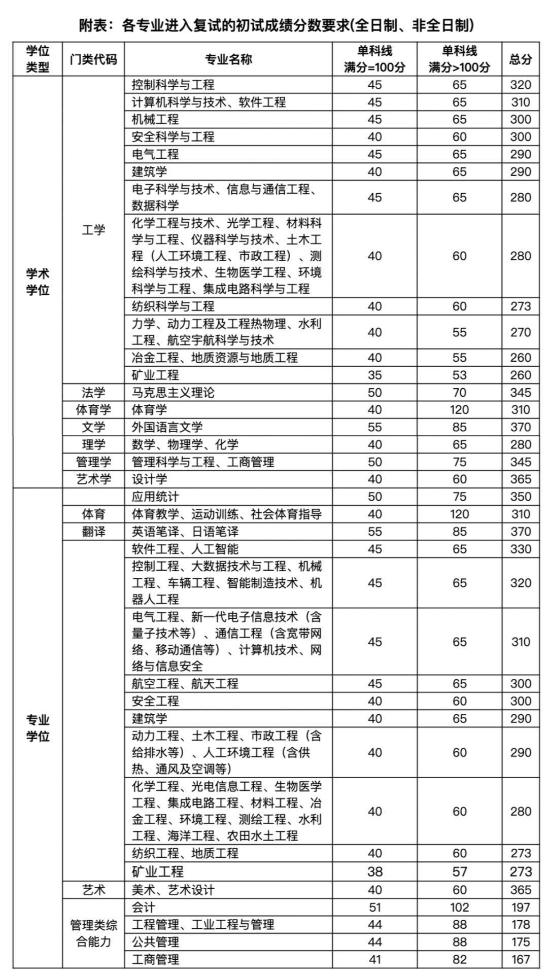 2023年太原理工大學研究生分數線,太原理工大學考研分數線（含2022-2023年）