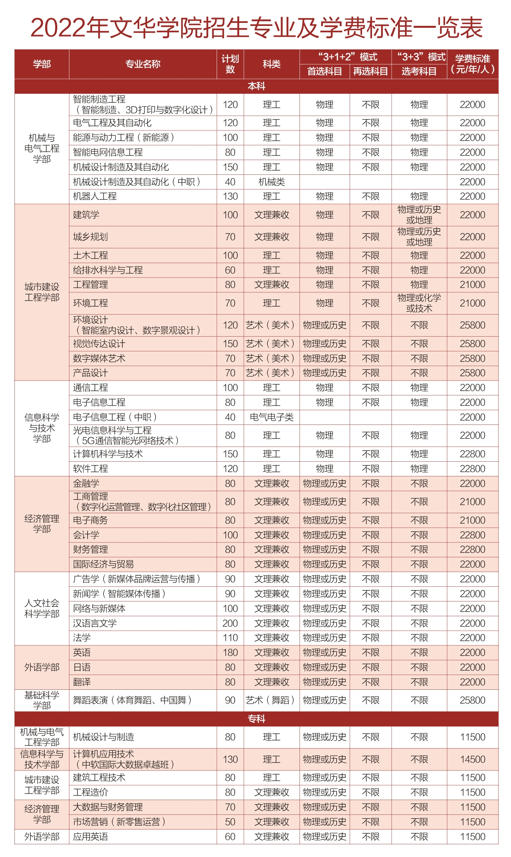 2023年文華學院各省招生計劃及各專業招生人數是多少