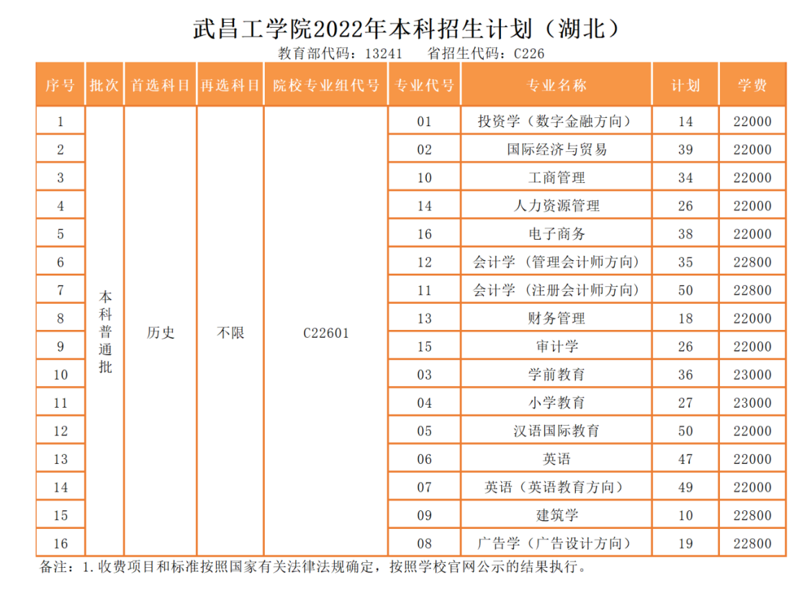 2023年武昌工學院各省招生計劃及各專業招生人數是多少