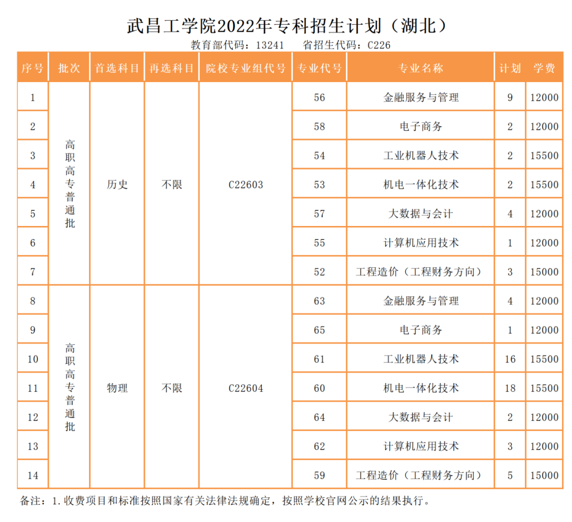 2023年武昌工學院各省招生計劃及各專業招生人數是多少