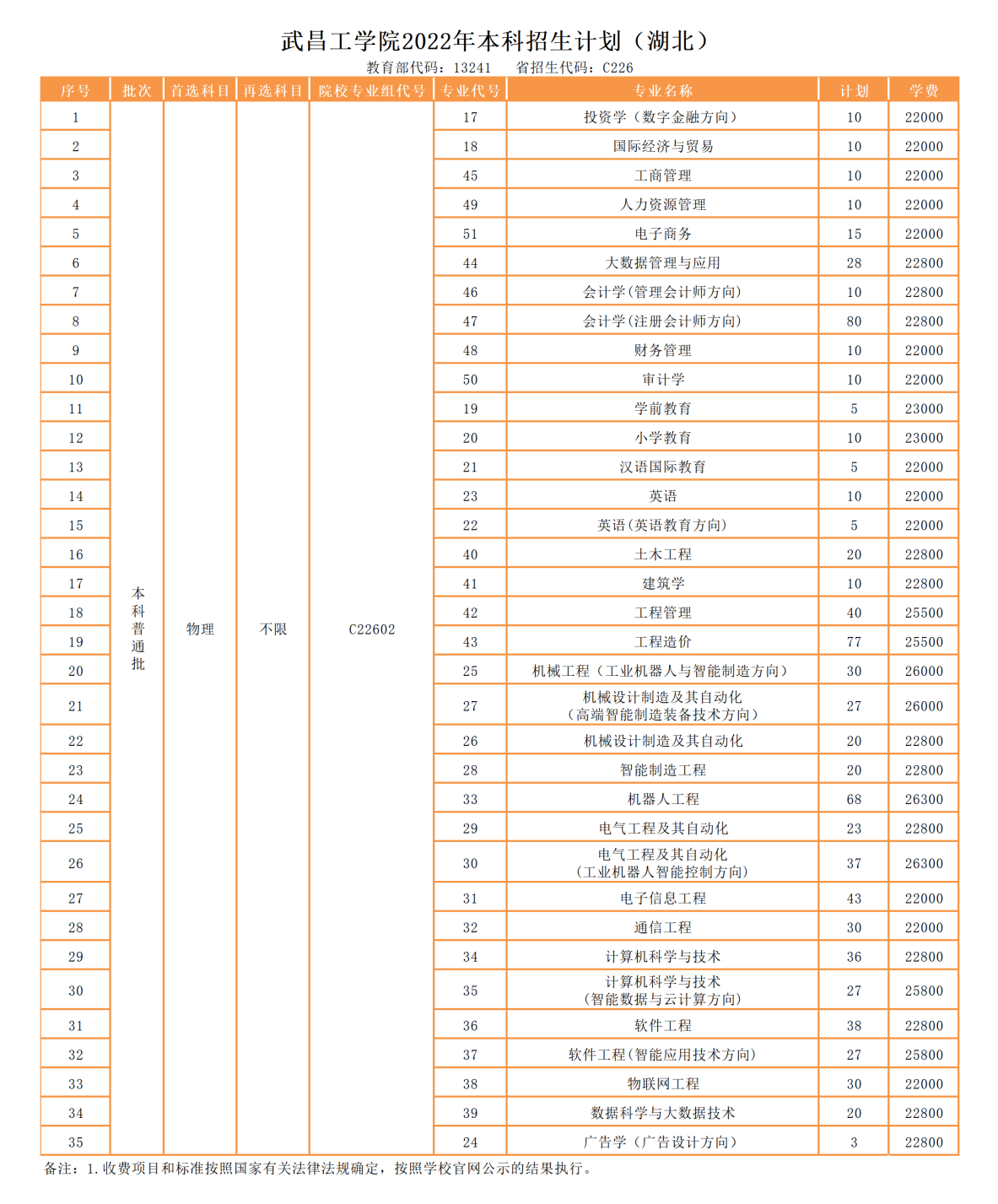 2023年武昌工學院各省招生計劃及各專業招生人數是多少