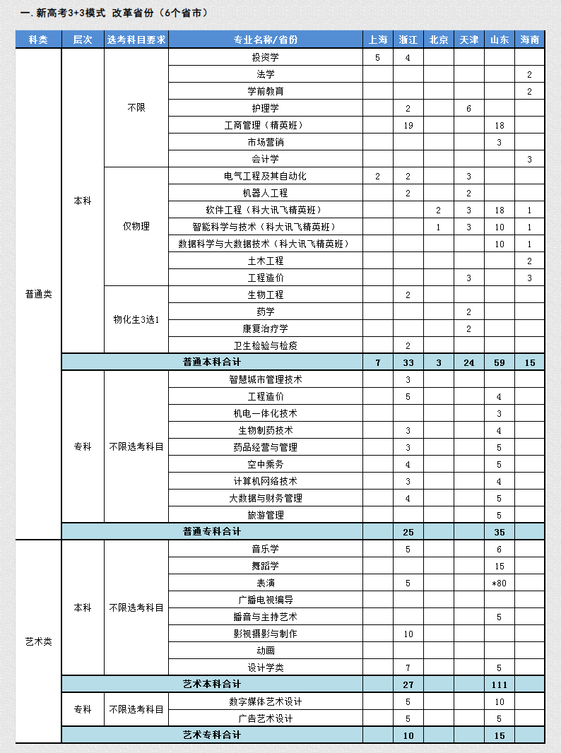 2023年武昌理工學院各省招生計劃及各專業招生人數是多少